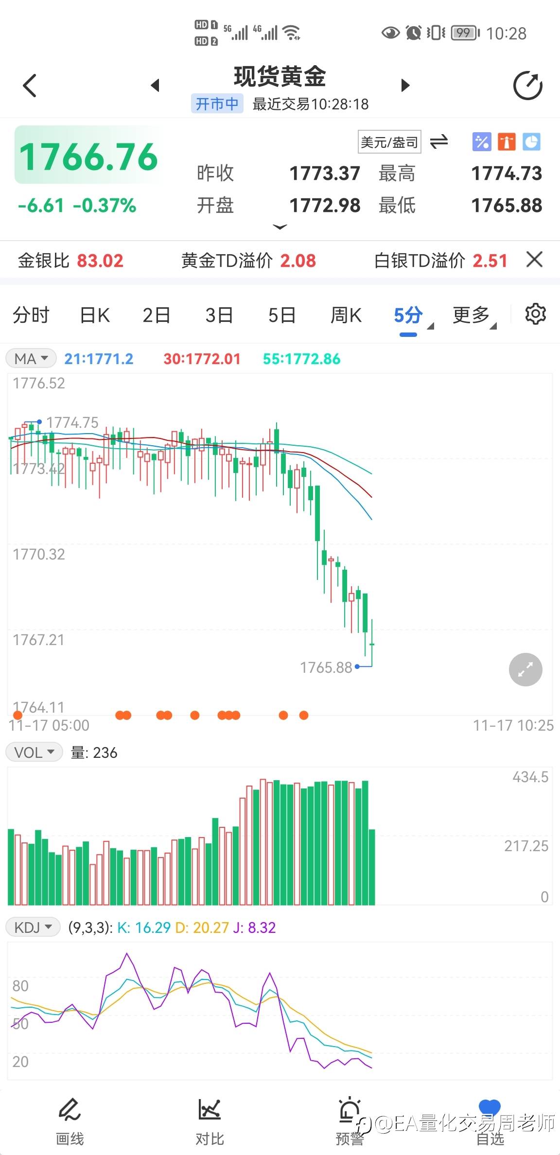 黄金日内注意回撤！