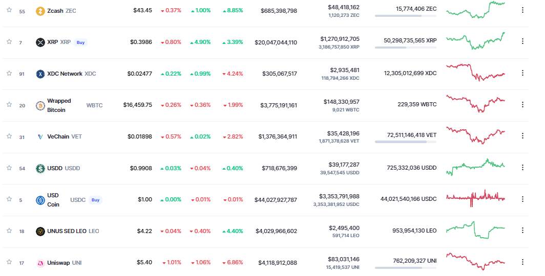 Giá Coin hôm nay 25/11: Bitcoin xoay quanh mức $ 16.500, altcoin đi ngang khi trader củng cố mục tiêu đáy cục bộ tại $ 12.000