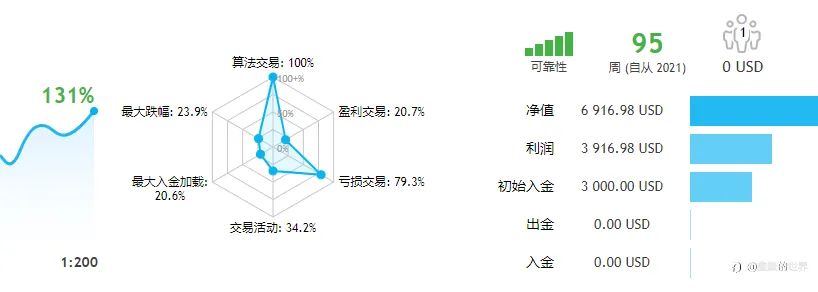 高盈亏比策略，盈亏比4.75，22个月盈利130%（社区34号账户）