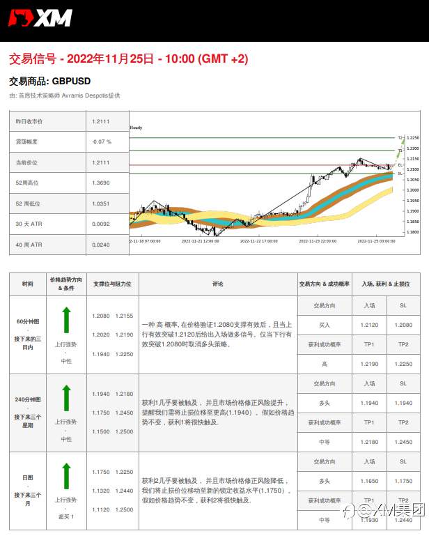 11/25 交易信号 - GBPUSD