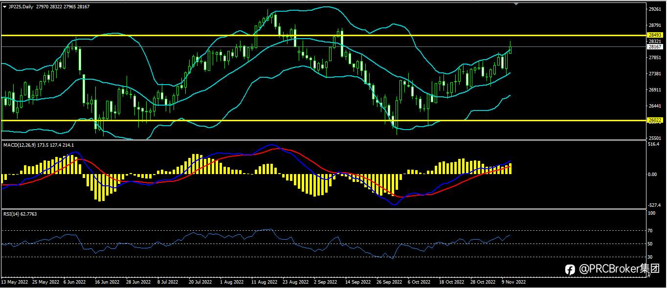 PRCBroker：20221111今日汇评