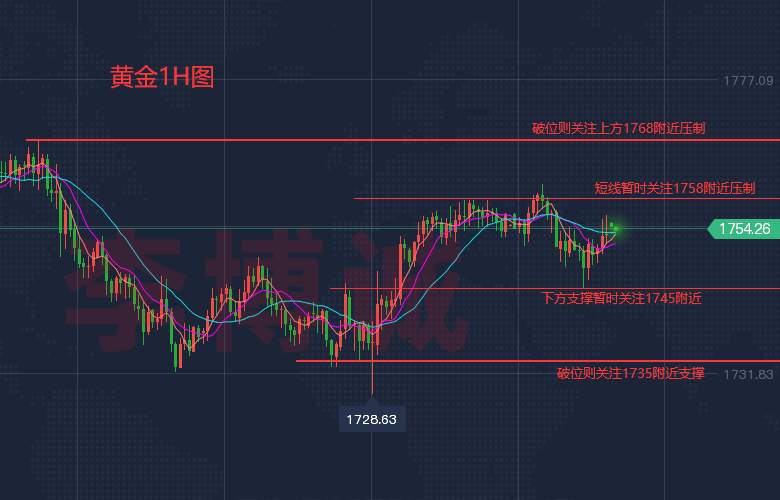 李博诚：给你点思路！黄金上周险守1750 本周静待老鲍关键讲话