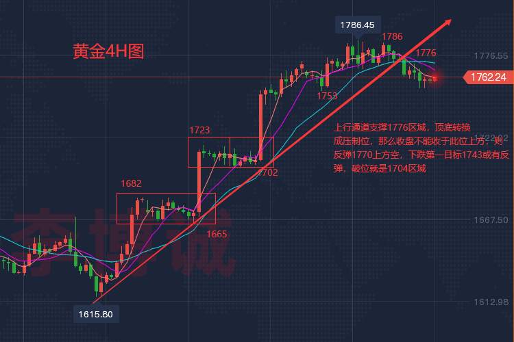 李博诚：黄金上涨动能减弱 关注关键位得失 日内如何布局？