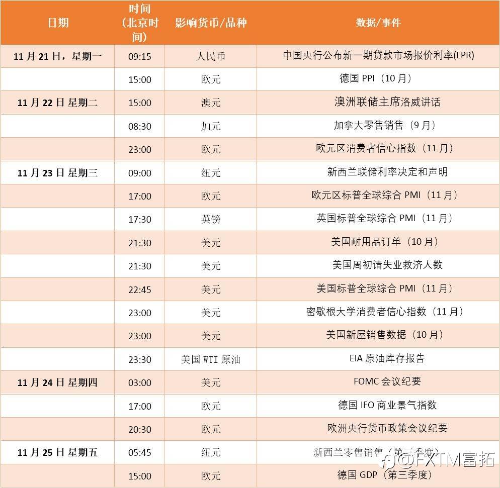 FXTM富拓：【财历焦点】美联储鹰声再起？重点关注本周会议纪要！
