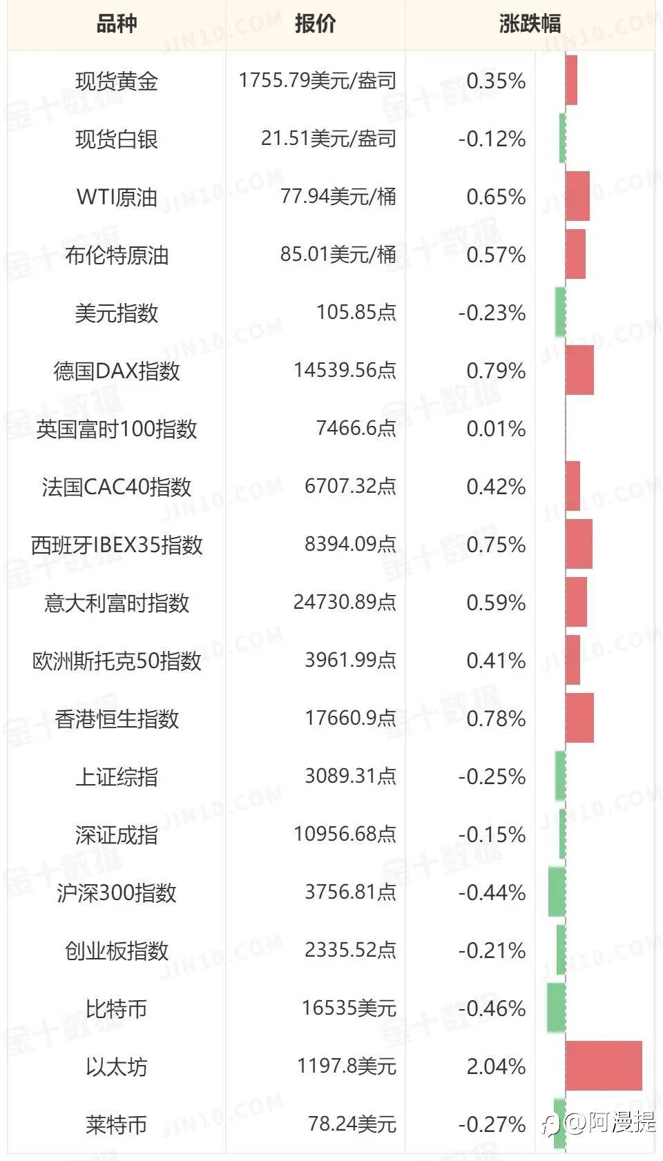 美指失守106，黄金上逼1760，WTI原油一度跌破77美元；