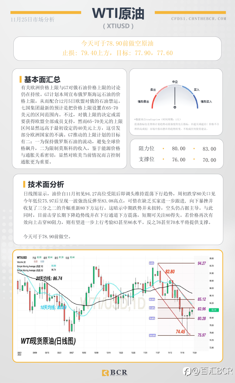 BCR每日早评及分析- 2022年11月25日