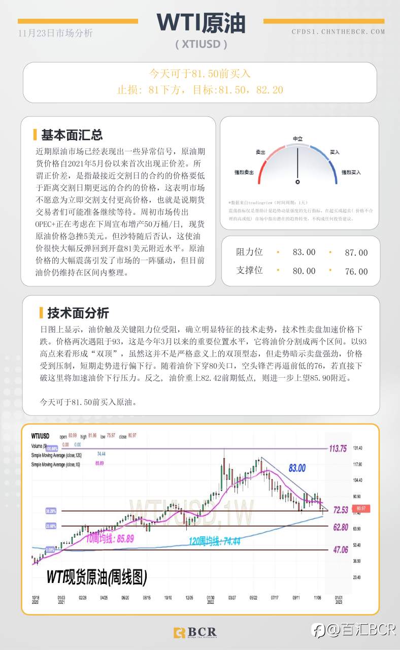 BCR每日早评及分析- 2022年11月23日