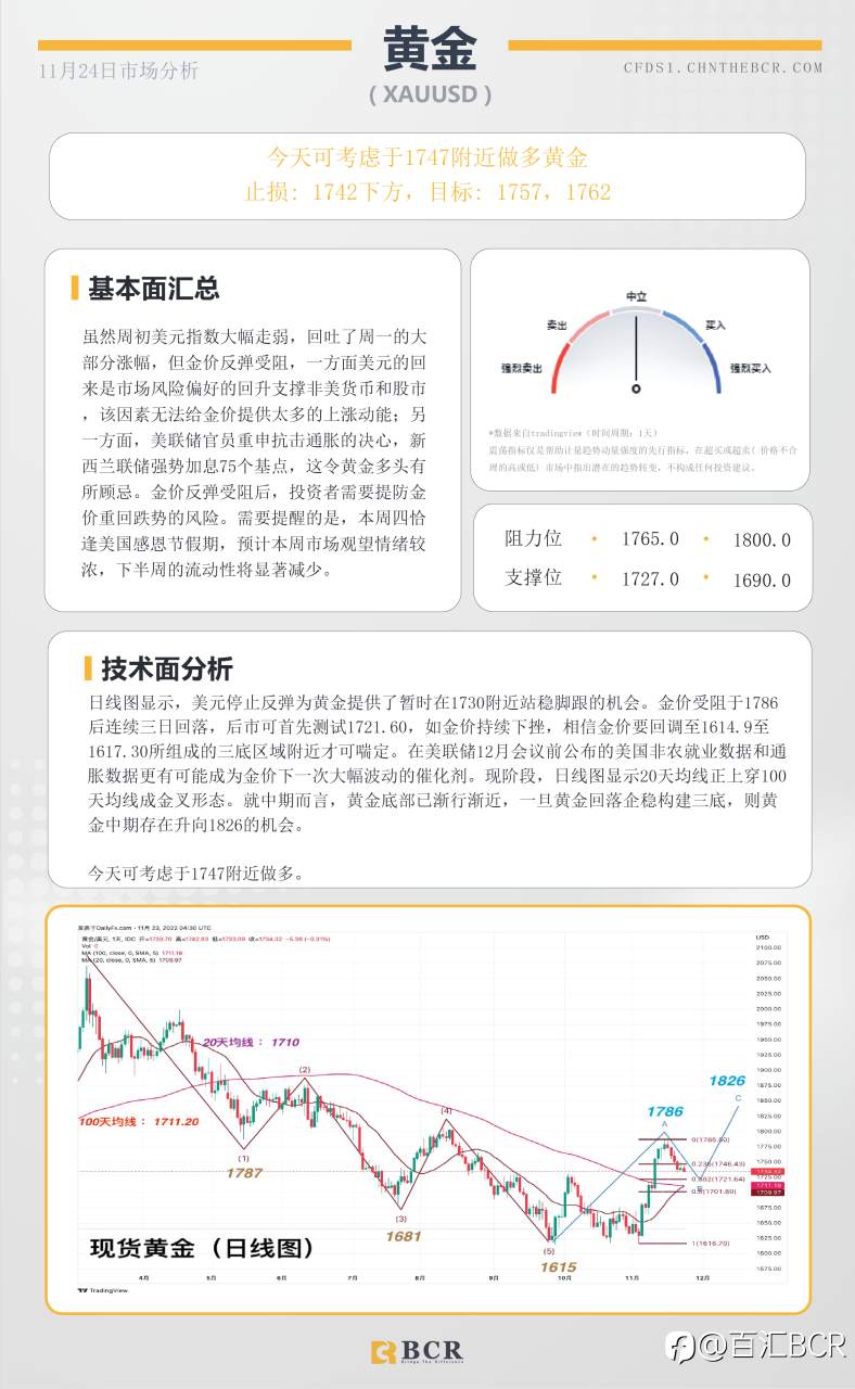 BCR每日早评及分析- 2022年11月24日