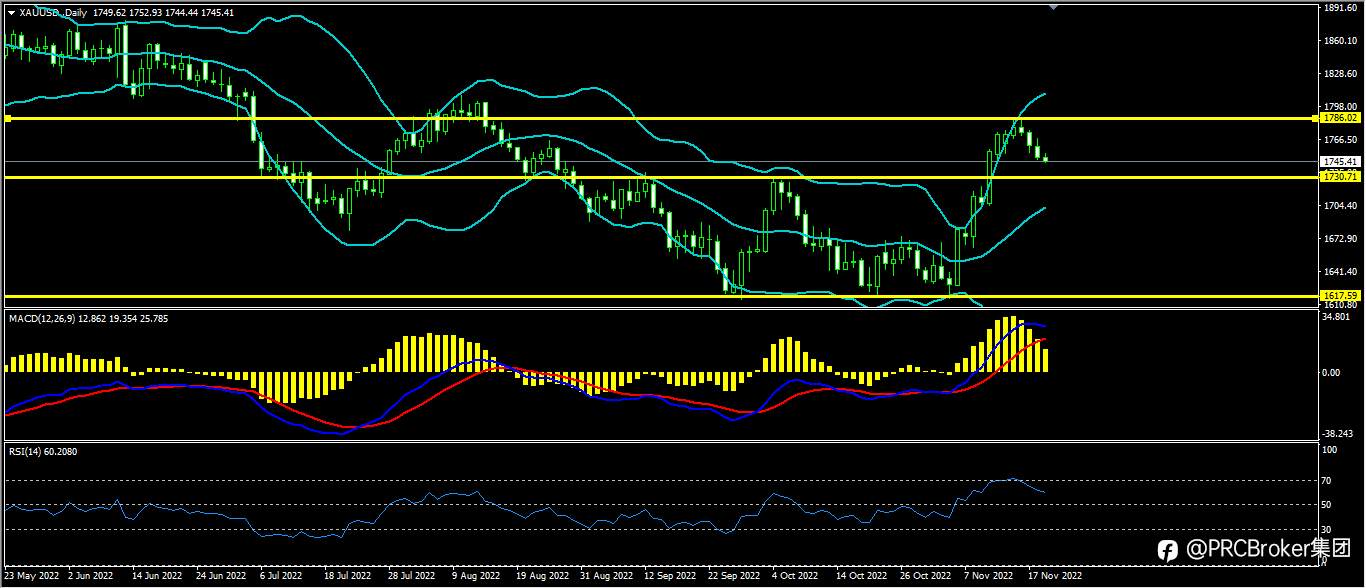 PRCBroker：20221121今日汇评