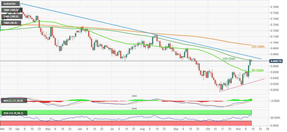 Phân Tích Giá AUD/USD: Đường Trung Bình Động (DMA) 100 Thăm Dò Người Mua Dưới 0,6700