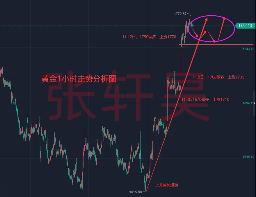 张轩昊：美联储官员泼冷水：没到刹车时候!黄金多头不改，调整蓄力继续多