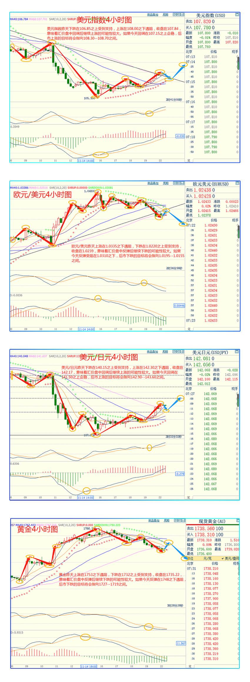 CWG资讯：疫情加剧了对全球经济前景的担忧，避险资金推升美元反弹，市场关注点转向美联储将公布的11月会议记