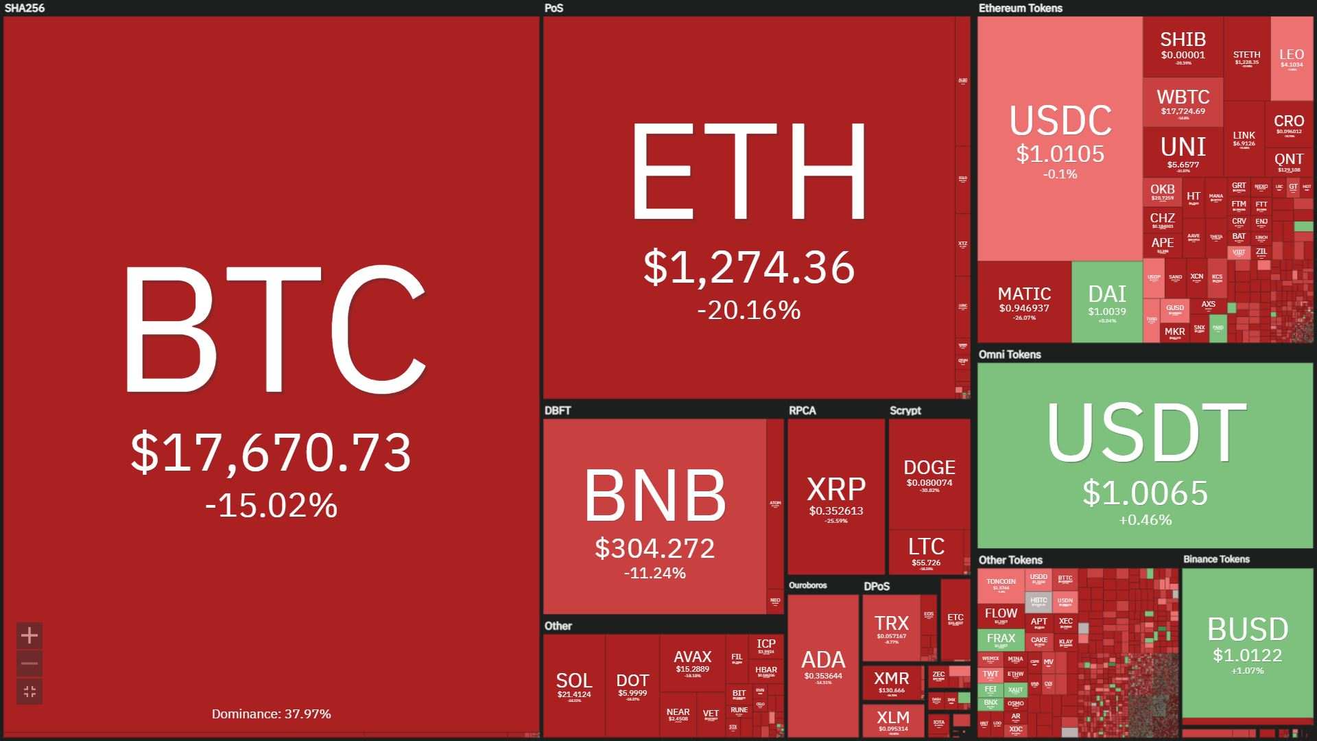 Thị trường crypto “đổ sập” hậu tin tức “Binance mua lại FTX”