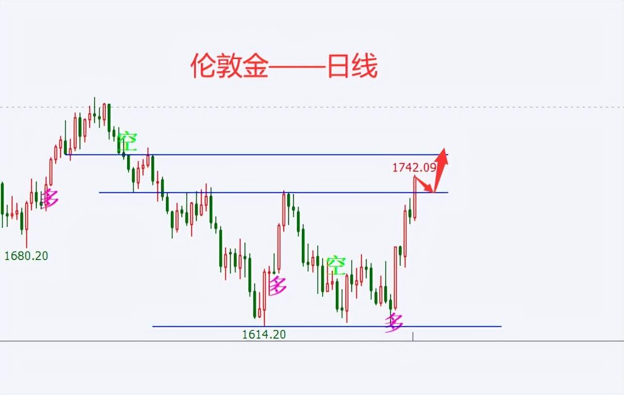 杜家升：黄金价格冲破1730，涨势还要延续至1760？