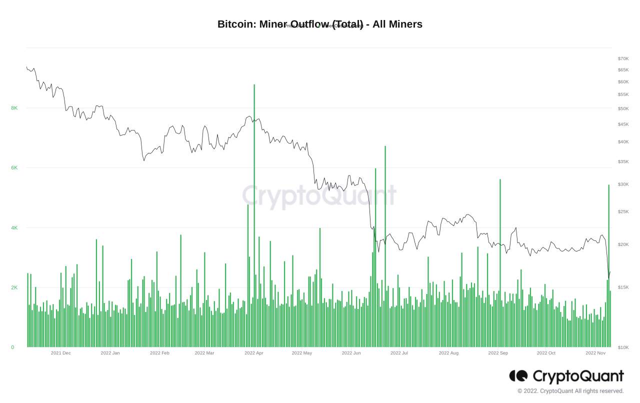 Xuất hiện dấu hiệu thợ đào Bitcoin đang “run sợ”, áp lực bán BTC sẽ ngày càng trầm trọng?