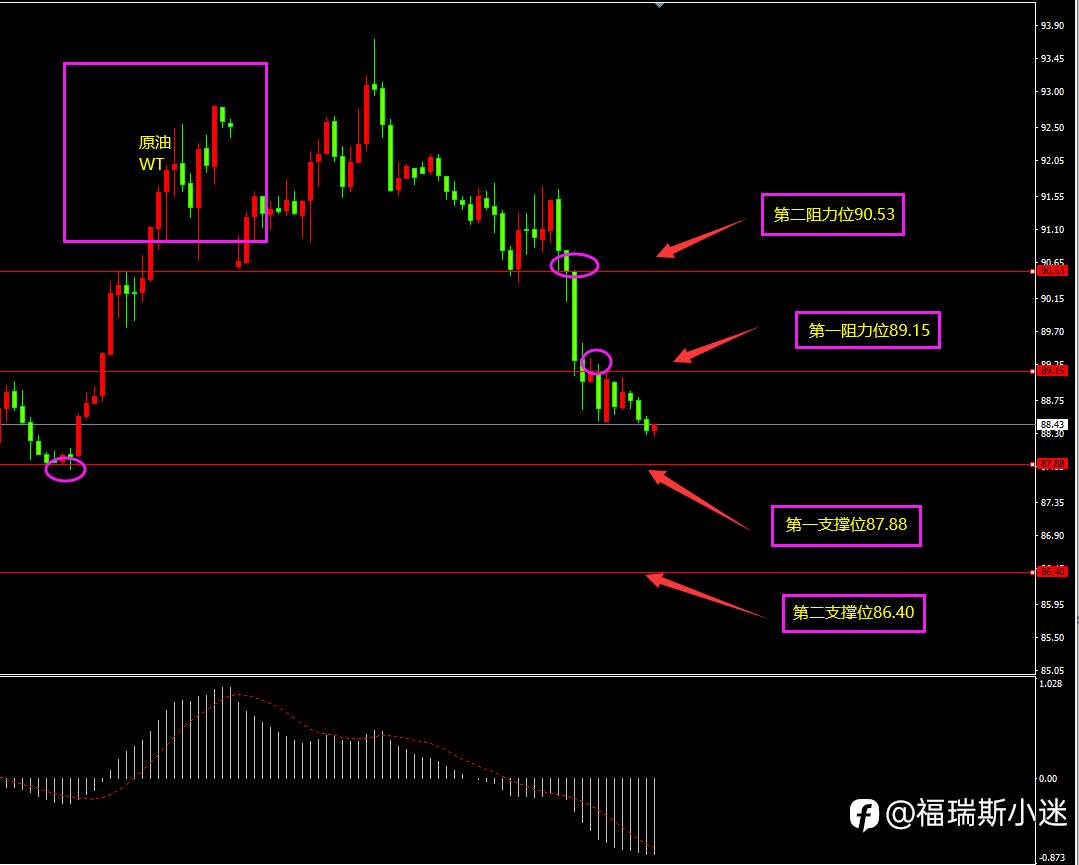 Forexclub:原油高位进入调整