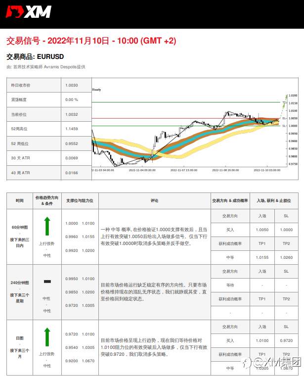 11/10 交易信号 - EURUSD