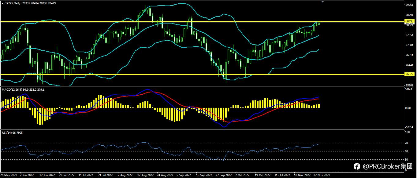 PRCBroker：20221124今日汇评