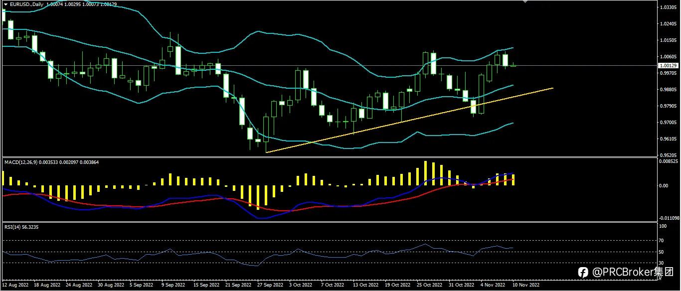 PRCBroker：20221110今日汇评