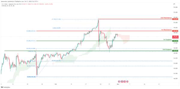 Technical Outlook and Review