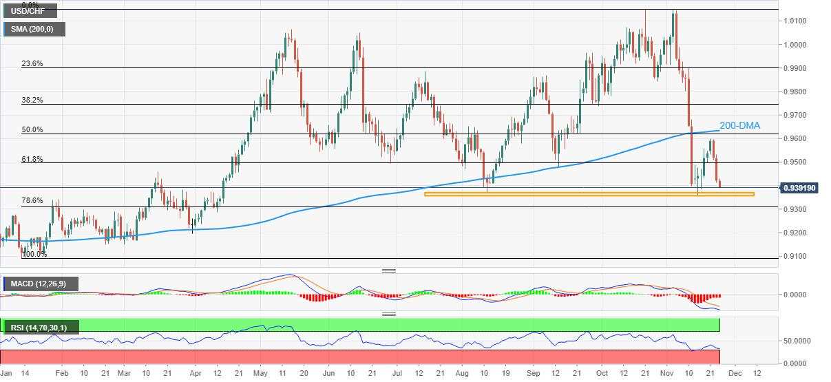 Analisis Harga USD/CHF: RSI yang Oversold Dapat Menguji Penjual di Sekitar Zona Support 0,9370-55