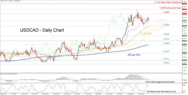 USDCAD Pauses Rebound as Positive Momentum Weakens