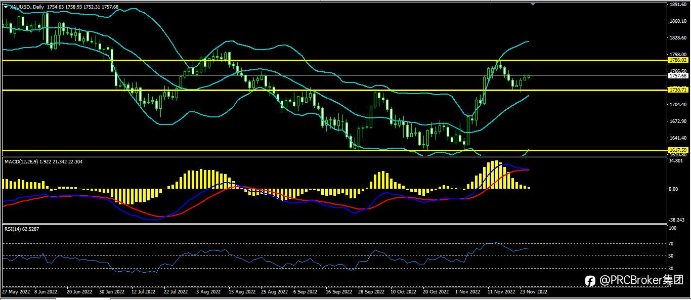 PRCBroker：20221125今日汇评