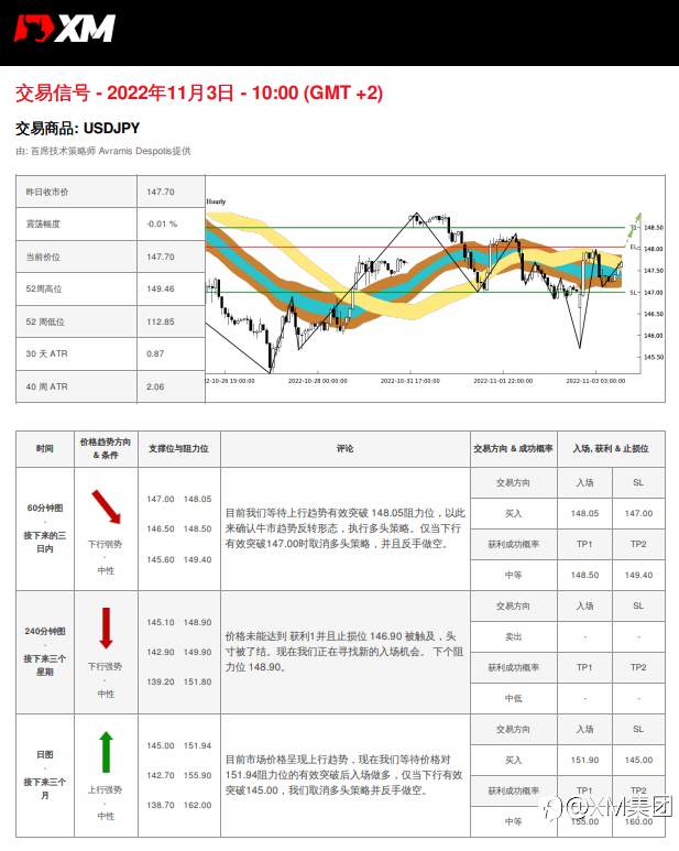11/3 交易信号 - USDJPY