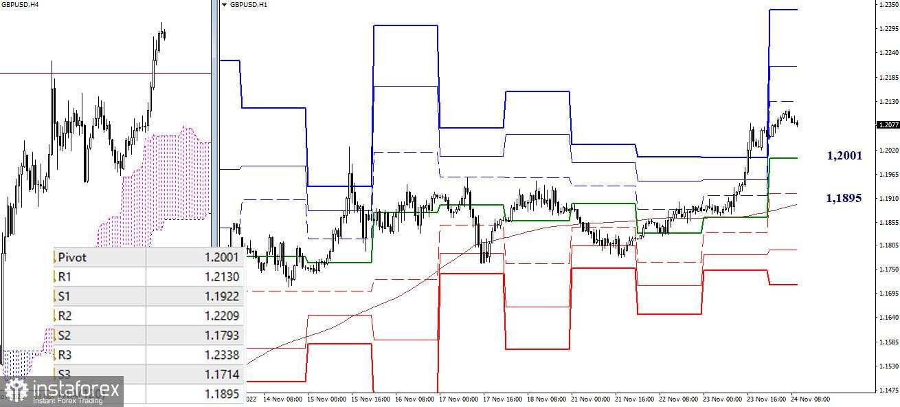 Tips pada analisis teknikal terhadap EUR/USD dan GBP/USD, 24 November