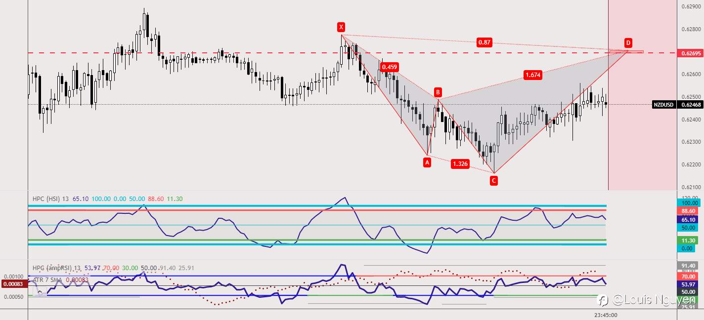 NZDUSD 27/11