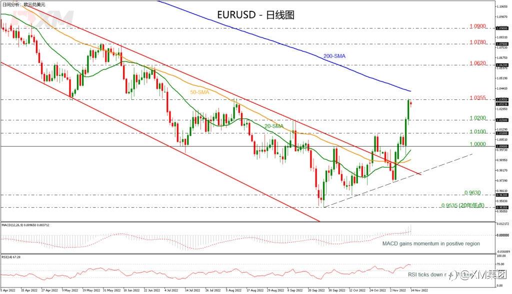 技术分析 – EURUSD飙升至3个月新高，短期看涨