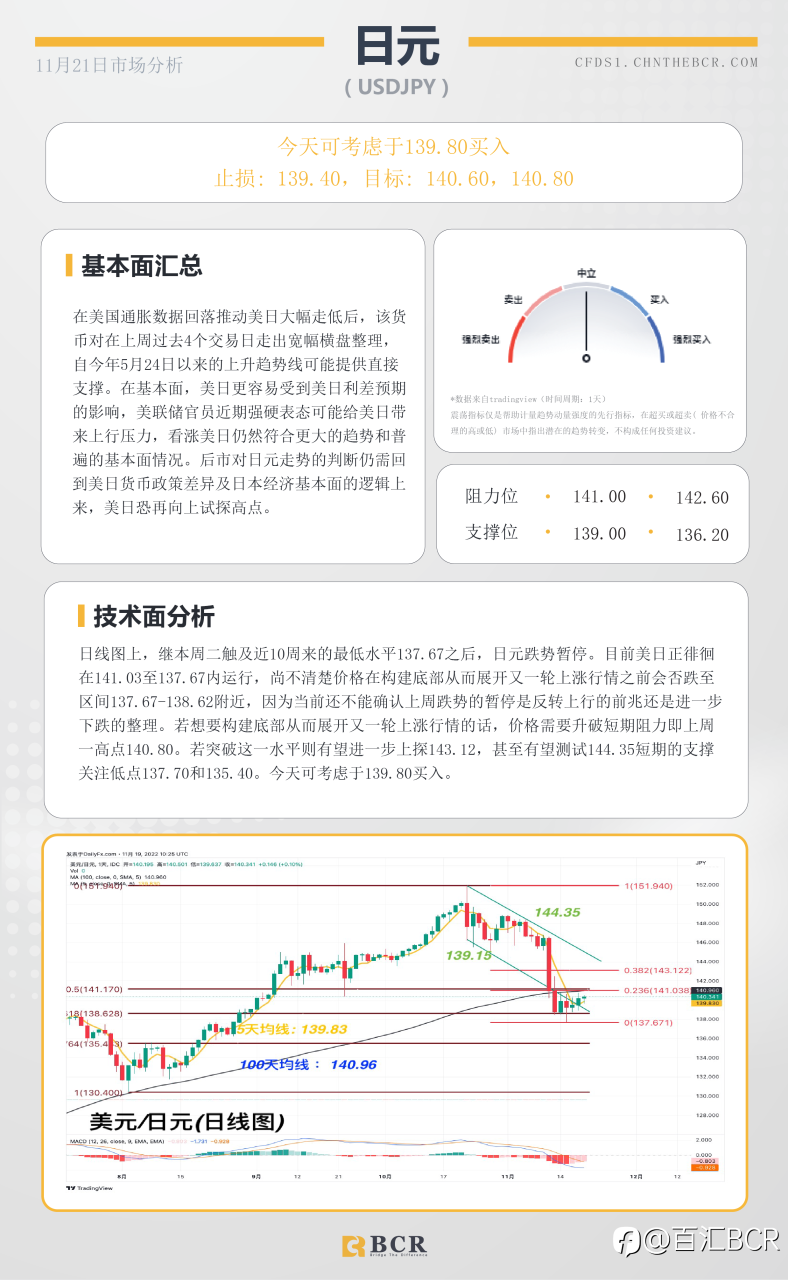 BCR每日早评及分析- 2022年11月21日