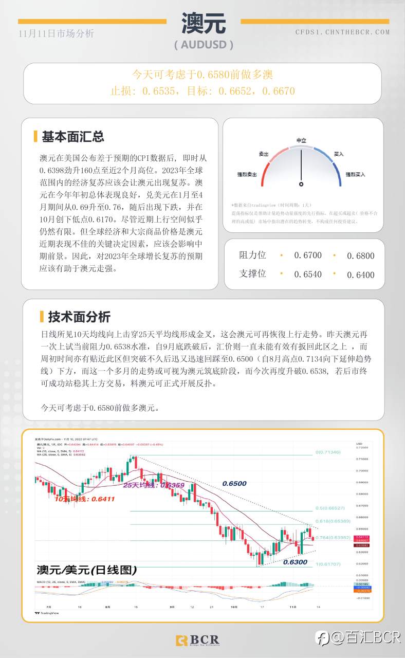 BCR每日早评及分析- 2022年11月11日