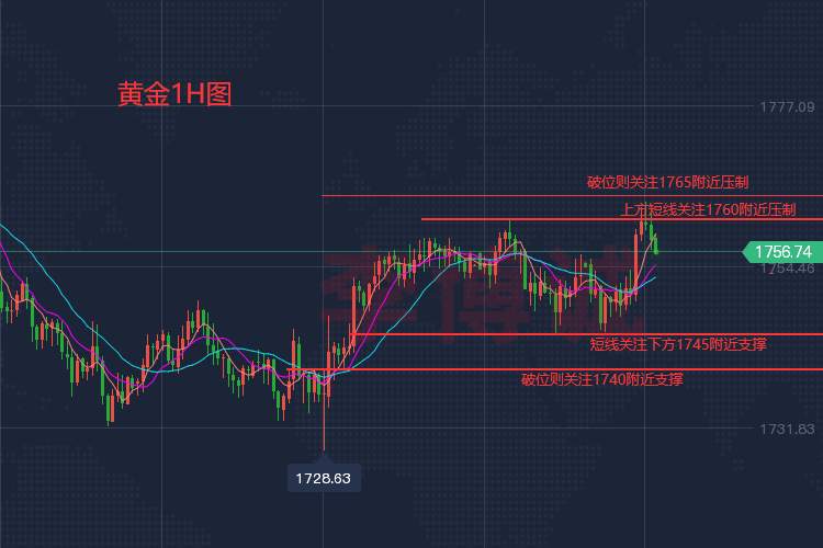 李博诚：周初黄金多头突袭 后市行情我给你分析一下
