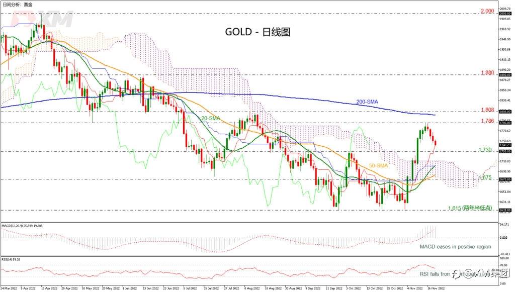 技术分析 – 黄金看跌回调后有望上涨