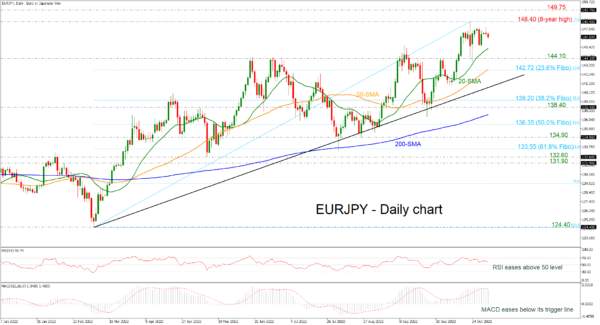 EURJPY Pauses Near 8-Year High; Neutral Bias in Near Term