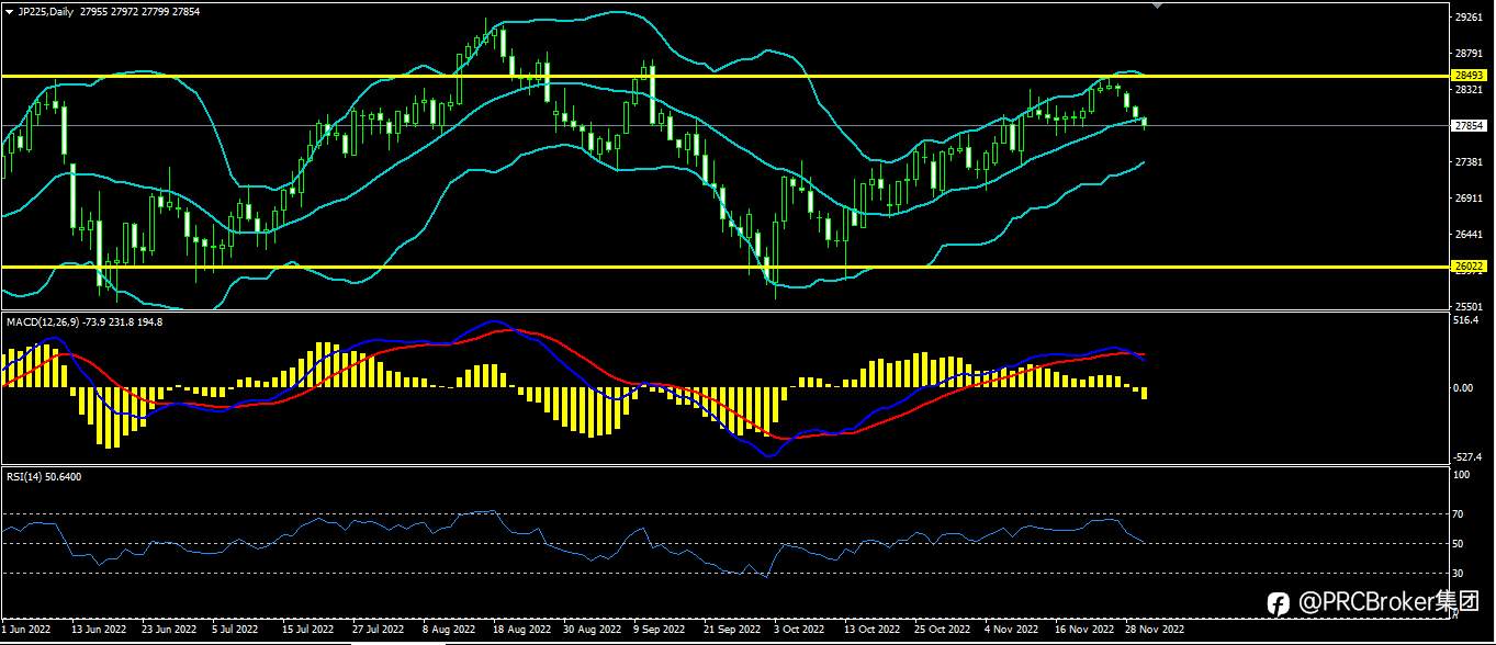 PRCBroker：20221130今日汇评