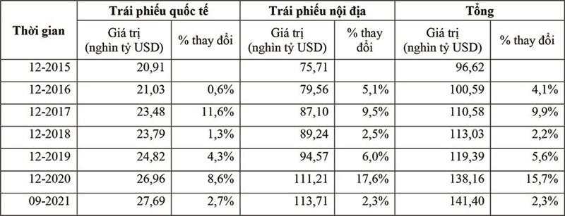 Đánh giá thực trạng huy động vốn trên thị trường trái phiếu quốc tế của doanh nghiệp Việt Nam