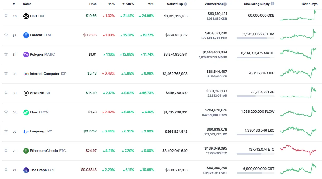 Giá Coin hôm nay 04/11: Bitcoin giữ vững $ 20.000, altcoin tăng nhẹ khi Ngân hàng trung ương Anh nối gót Fed, tăng lãi suất thêm 75 điểm cơ bản
