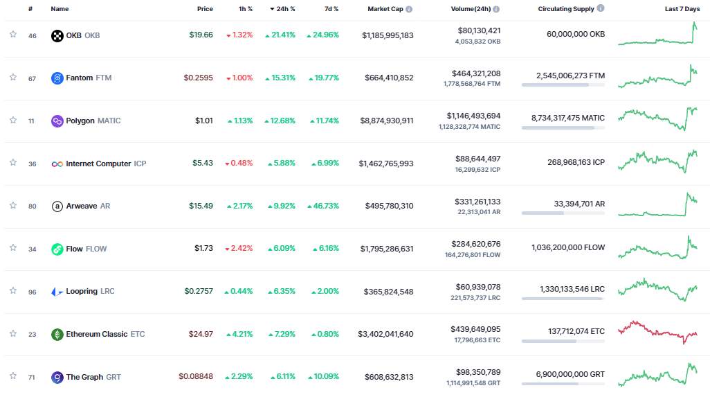 Giá Coin hôm nay 04/11: Bitcoin giữ vững $ 20.000, altcoin tăng nhẹ khi Ngân hàng trung ương Anh nối gót Fed, tăng lãi suất thêm 75 điểm cơ bản