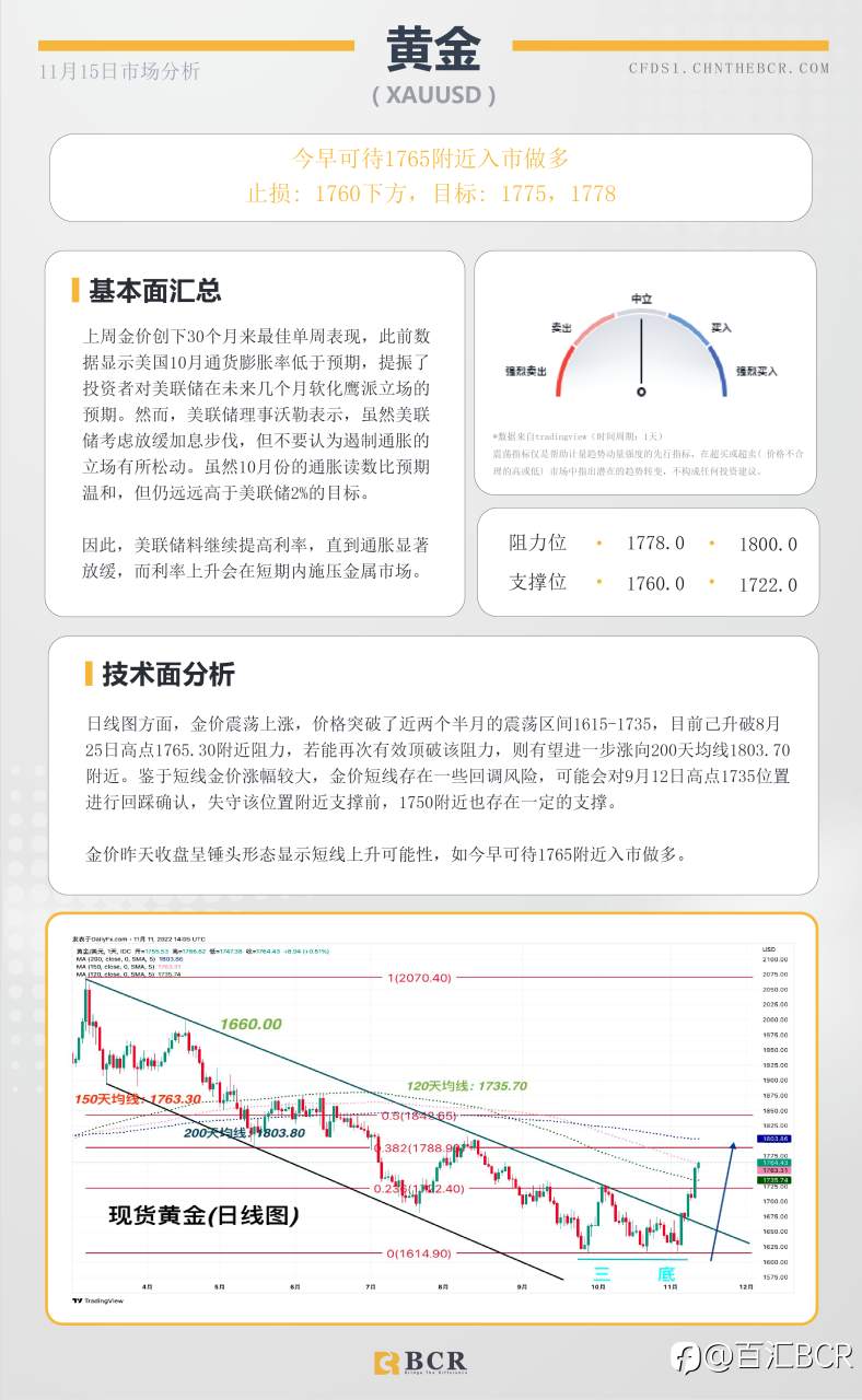 BCR每日早评及分析- 2022年11月15日