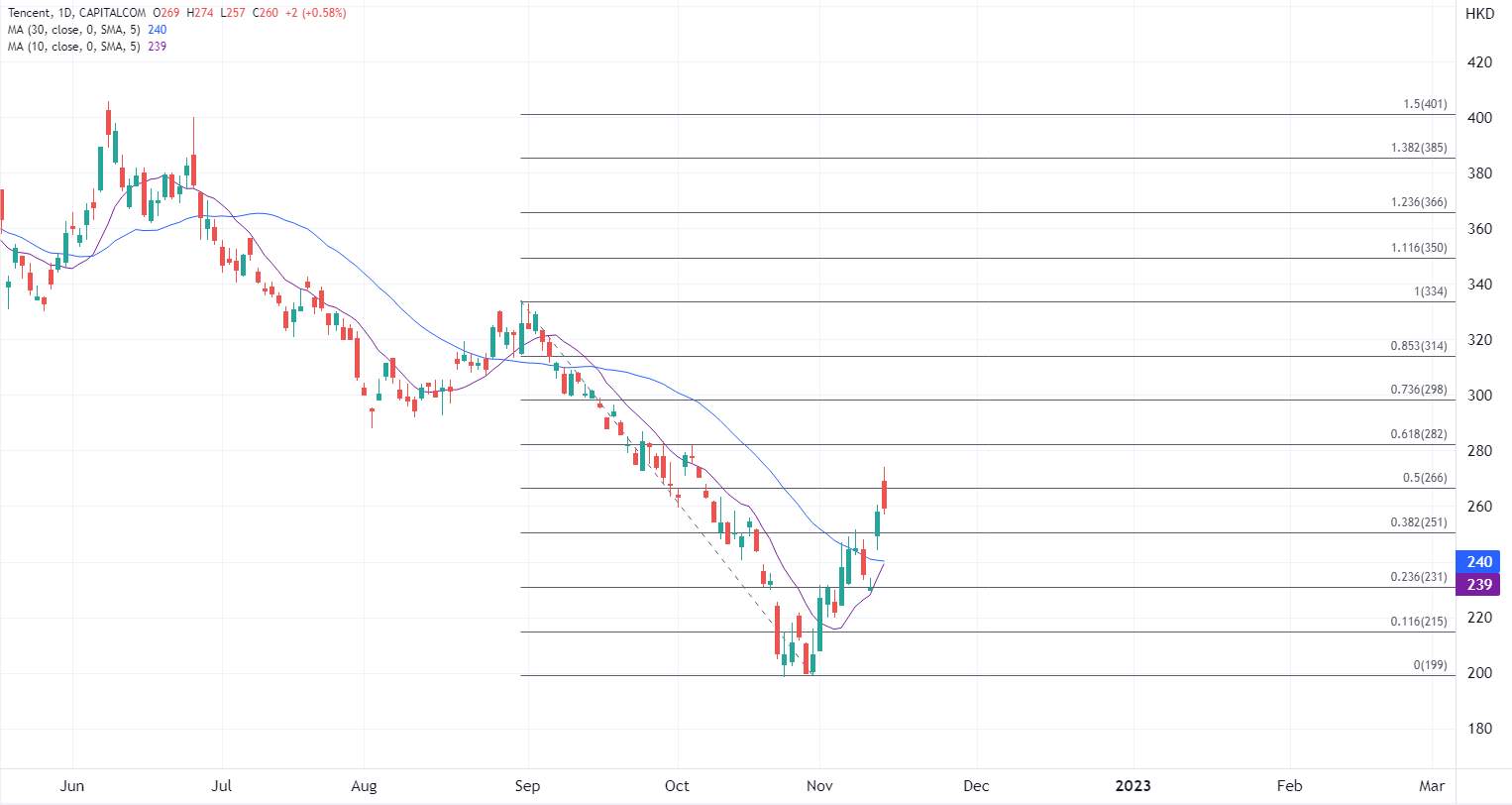 ATFX港股：Q3盈利跌势有望收窄，腾讯绩前股价谨慎走高