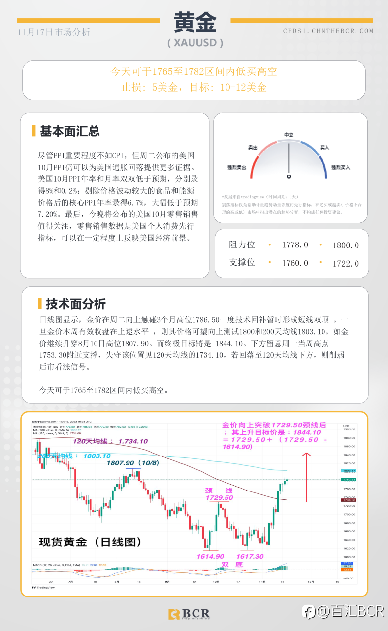 BCR每日早评及分析- 2022年11月17日