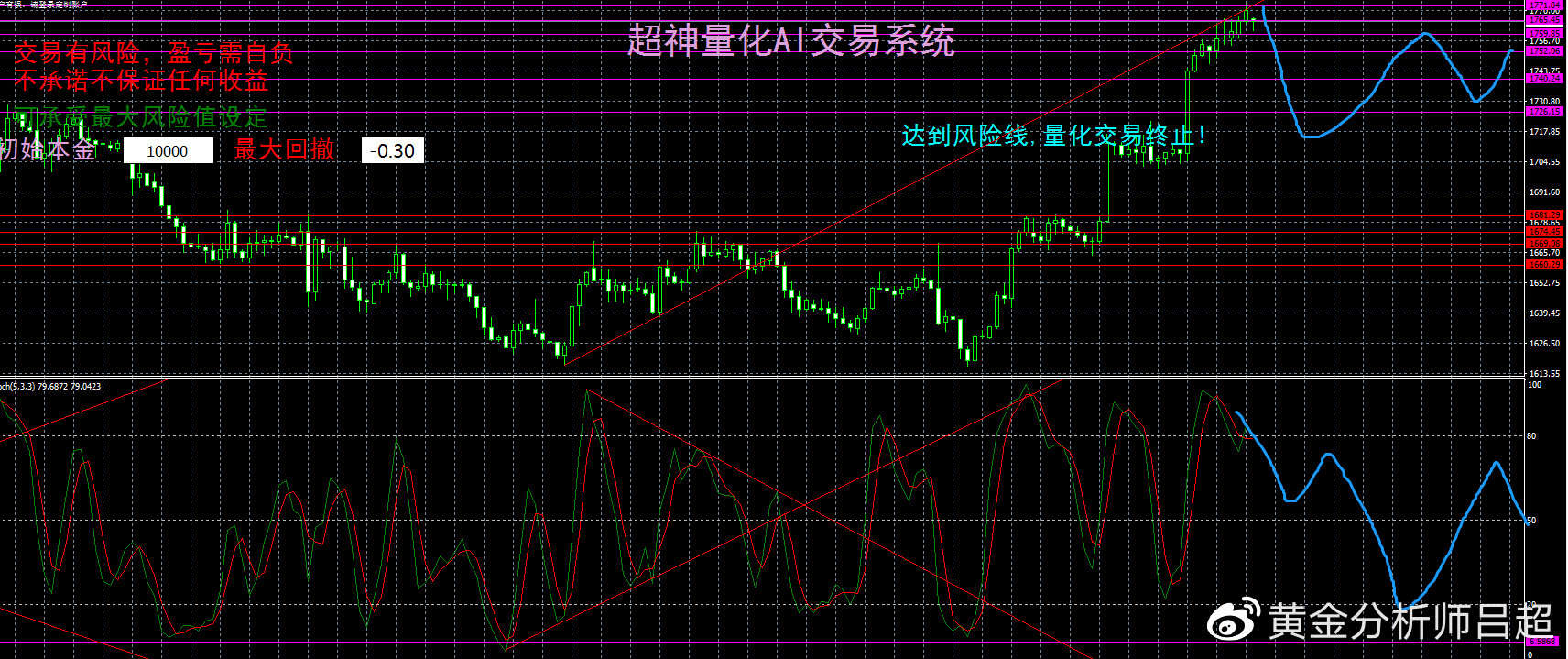 （黄金分析师吕超）金价单周暴涨后，进入震荡周期