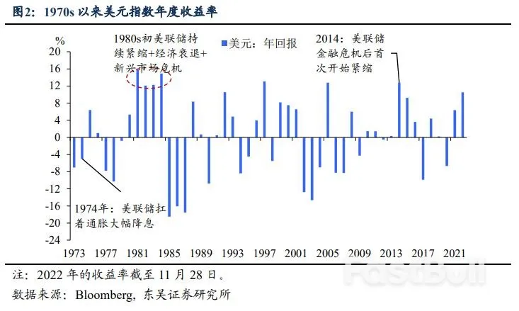 美元：2023年会更像1974还是1981？