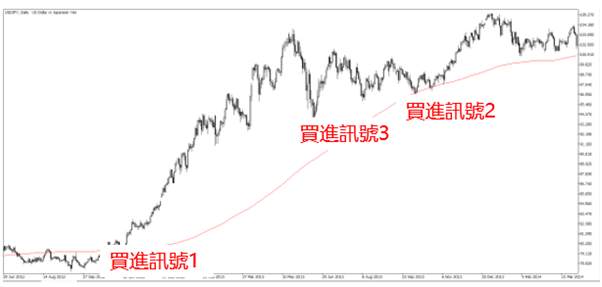 葛蘭碧法則 (USD/JPY)的交易實例分析