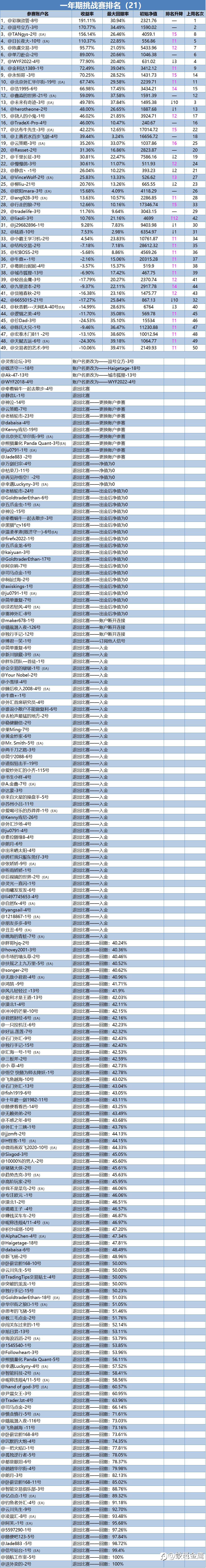 一年期挑战赛排名周报(21)
