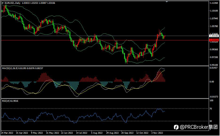 PRCBroker：20221123今日汇评