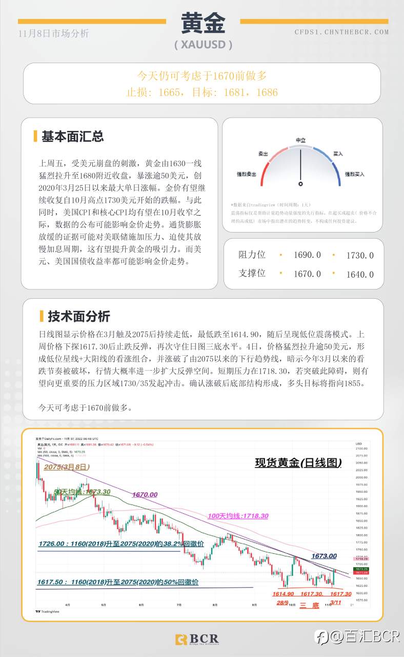 BCR每日早评及分析- 2022年11月8日