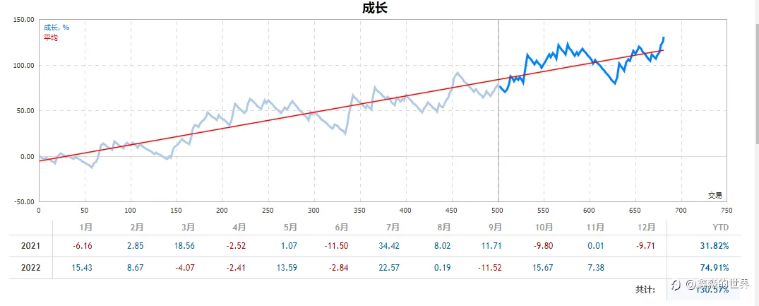 高盈亏比策略，盈亏比4.75，22个月盈利130%（社区34号账户）